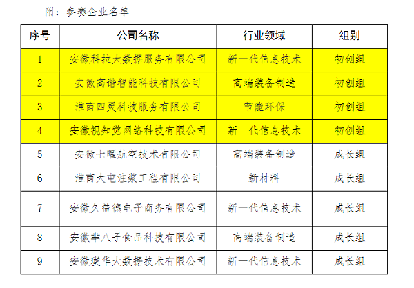 第十届中国创新创业大赛淮南地方赛