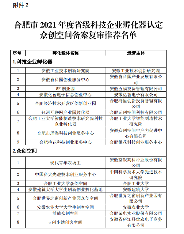 合肥市科技企业孵化器认定众创空间备案名单公示