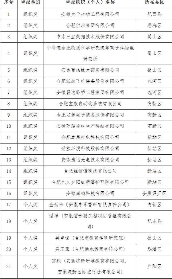 附件：第六届安徽省人民政府质量奖申报推荐名单