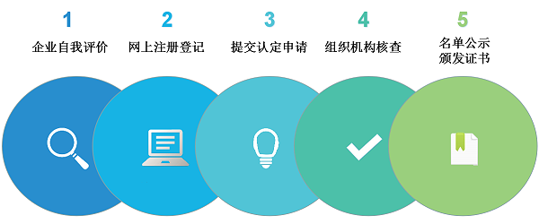 高新技术企业认定流程