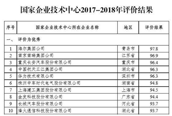 2017年国家认定企业技术中心评价出炉 海尔连续11次居首