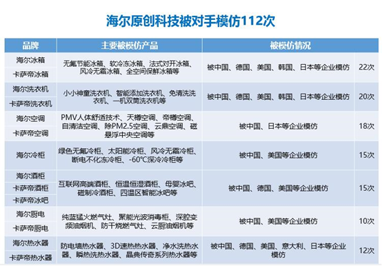 2017年国家认定企业技术中心评价出炉 海尔连续11次居首