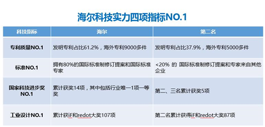 2017年国家认定企业技术中心评价出炉 海尔连续11次居首