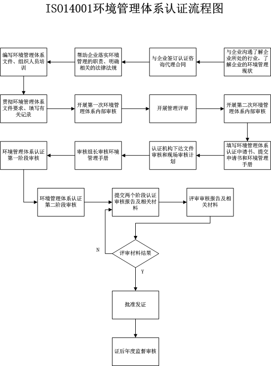 环境体系认证流程