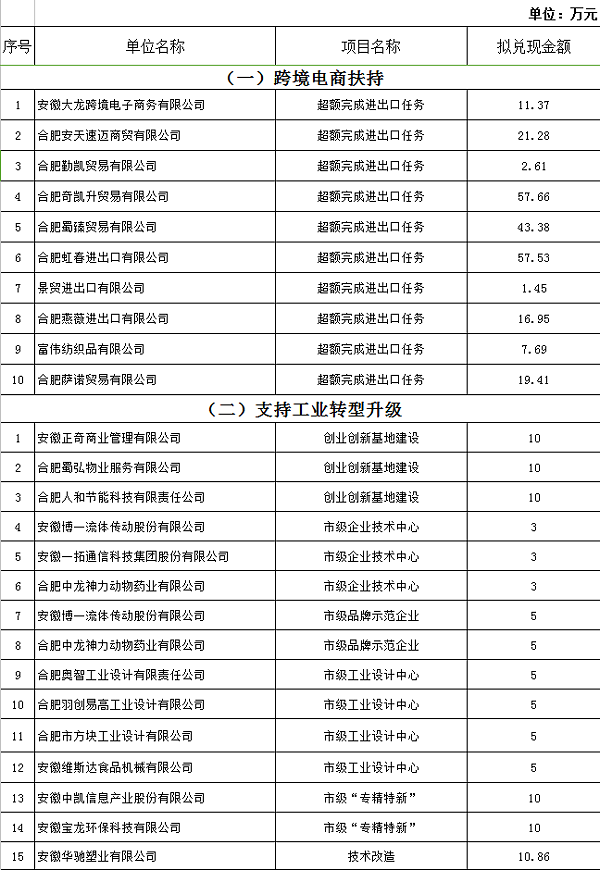 2017年蜀山开发区产业发展扶持政策资金奖补兑现公示！