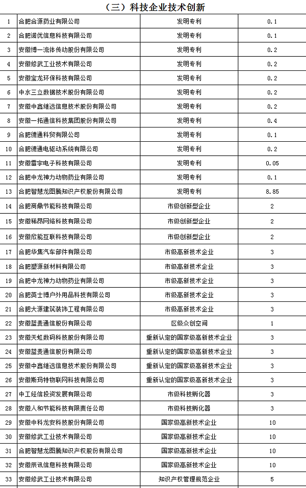 2017年蜀山开发区产业发展扶持政策资金奖补兑现公示！