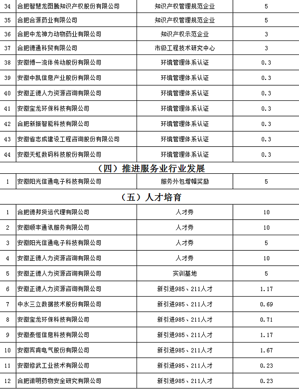 2017年蜀山开发区产业发展扶持政策资金奖补兑现公示！