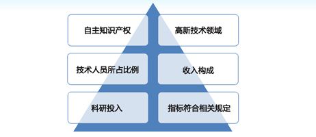 安徽第二批高新技术企业认定材料撰写