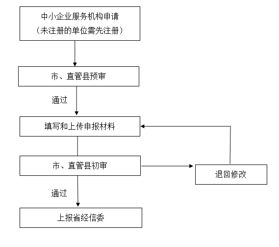  首页 > 新闻动态 > 项目申报 解答专区 新闻动态  项目申报 解答专区 合肥科技项目通知公告 安徽科技项目实时资讯 其他地区项目申报公告 外省市行业资讯  项目申报 解答专区 安徽省中小企业公共服务示范平台2018年申报要求流程 你的企业有效期到期了吗？ 文字：[大][中][小] 2018/9/4  浏览次数：3  　  今天，2018年安徽省中小企业公共服务示范平台申报通知已经公示了，根据《安徽省中小企业公共服务示范平台认定管理办法》（皖经信中小服务〔2017〕309号，以下简称《认定办法》）的规定，现就推荐2018年度安徽省中小企业公共服务示范平台（以下简称省示范平台）的有关事项通知如下：   一、省示范平台推荐名额：合肥、芜湖市不超过4个，马鞍山市不超过3个，淮北、淮南市、广德、宿松县不超过1个，其他市不超过2个。2018年有效期到期的第五批省示范平台（名单见附件1），如重新申报需占用所在市、直管县推荐名额。   二、省示范平台首次采用网上申报。请各市、直管县指导中小企业服务机构登录省经信委网站“企业云服务”平台系统上传材料，经审核同意后方可上报。网上申报中若涉及技术问题请与省经信委信息中心咨询（联系人：樊迪）。  安徽省示范平台网上申报流程和申报材料上传要求：