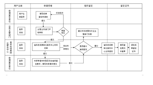 科技成果鉴定流程