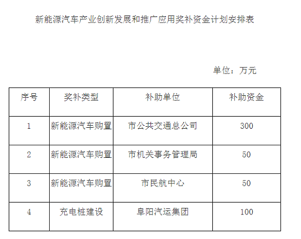阜阳市新能源补助