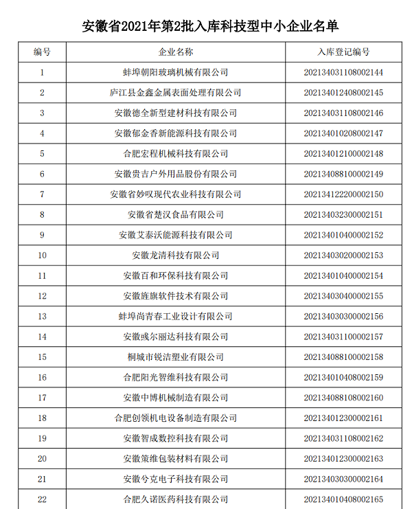 安徽省2021年第2批入库科技型中小企业名单