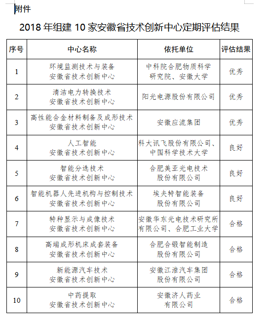 2018年组建10家安徽省技术创新中心定期评估结果