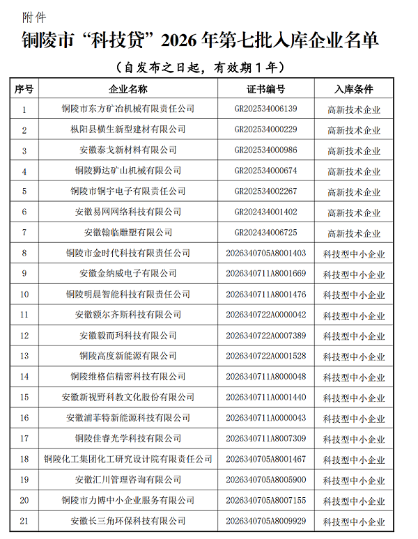 2026铜陵市“科技贷”第7批名单1