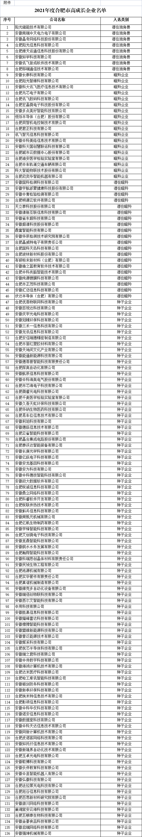 合肥市高成长企业名单1