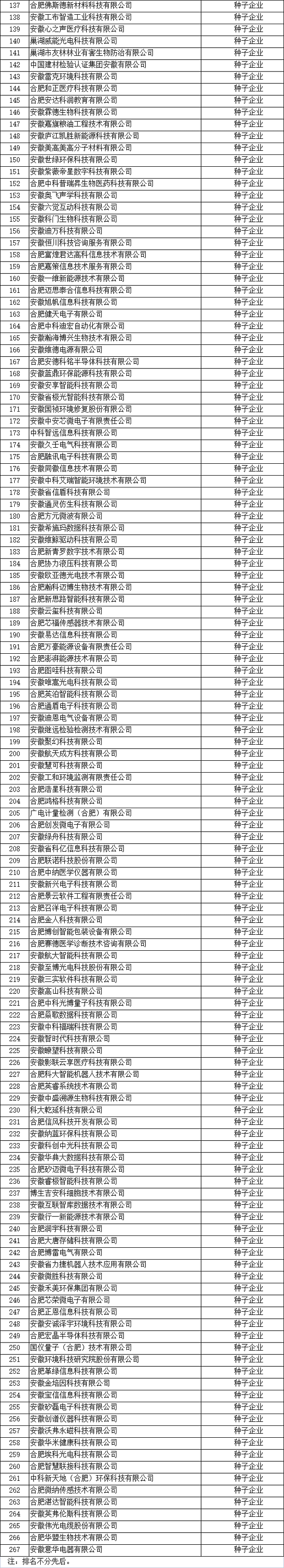 合肥市高成长企业名单2