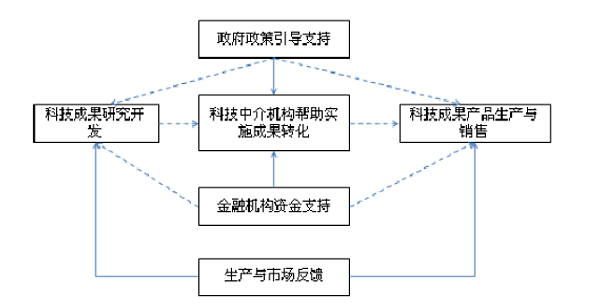 成果转化的流程