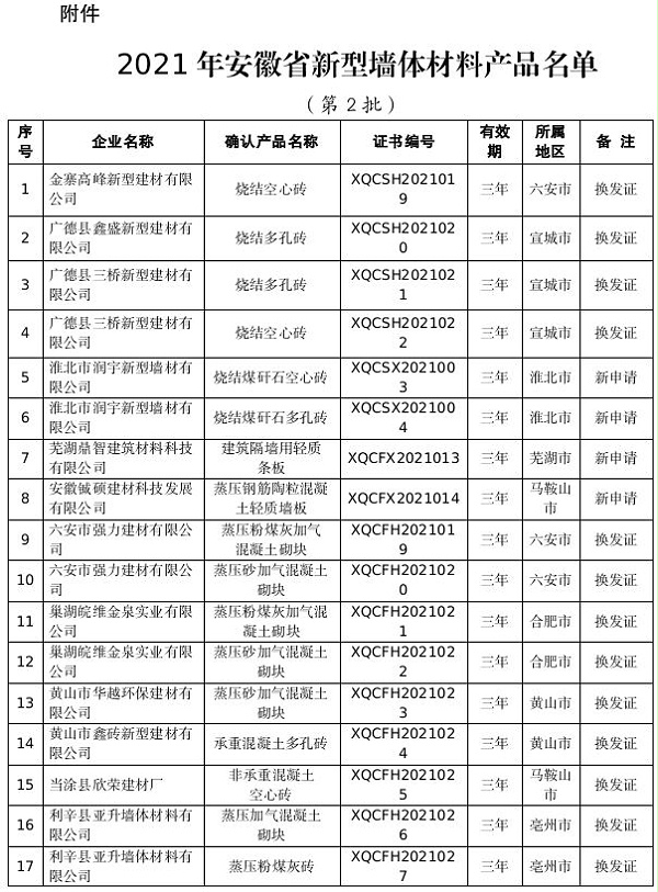 关于确认2021年安徽省新型墙体材料产品（第2批）的通知