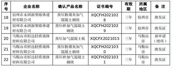 关于确认2021年安徽省新型墙体材料产品（第2批）
