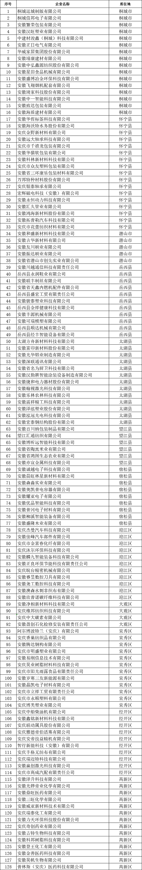 安庆市创新型中小企业名单