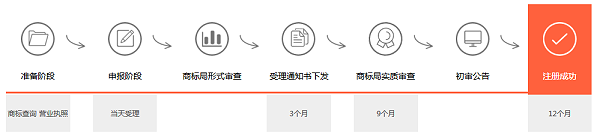 商标注册流程