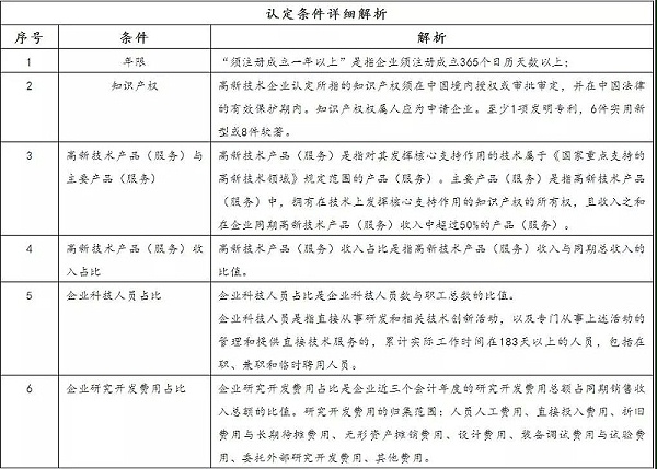 高新技术企业认定条件