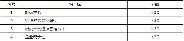 高新技术企业认定评分标准