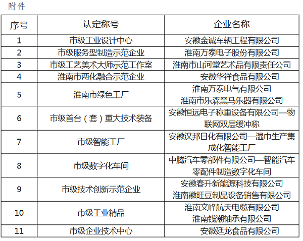 2020年认定淮南市工业设计中心名单 2020年认定淮南市工业设计中心名单