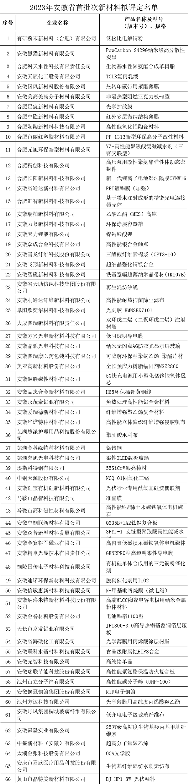安徽省首批次新材料2023