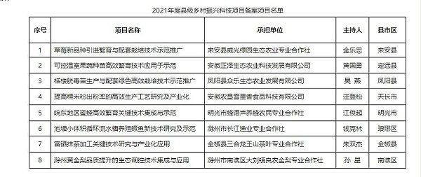2021年度县级乡村振兴科技项目备案项目名单