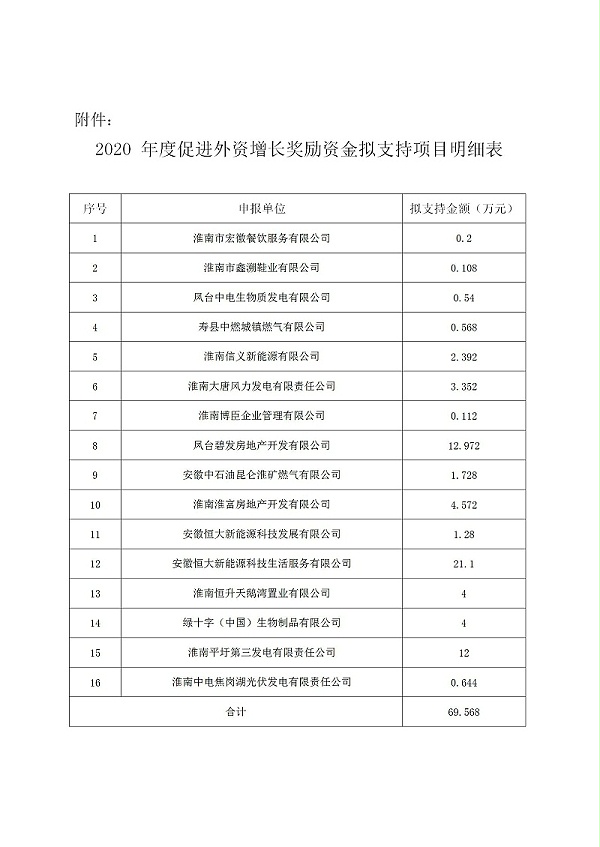 淮南市2020促进外资增长奖励资金拟支持项目公示