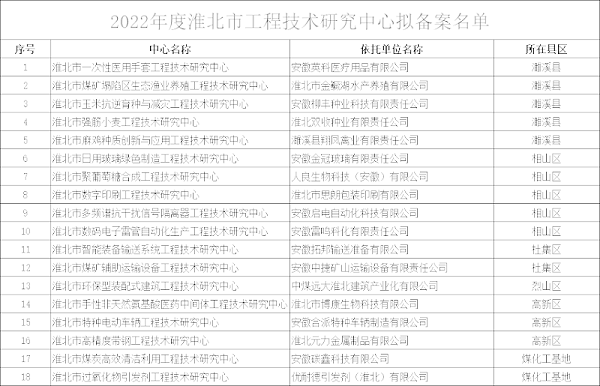 2022年度淮北市工程技术研究中心拟备案名单