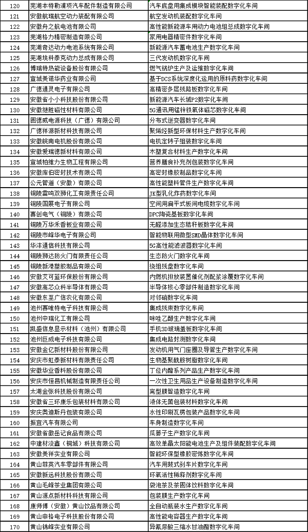 安徽省智能工厂和数字化车间名单