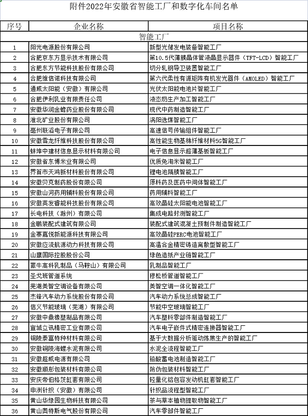 安徽省智能工厂和数字化车间名单