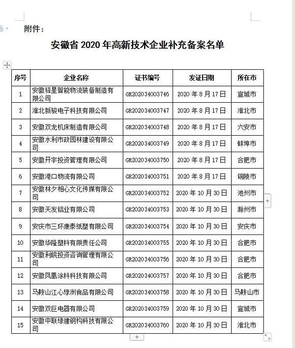 安徽省2020年高新技术企业补充备案名单