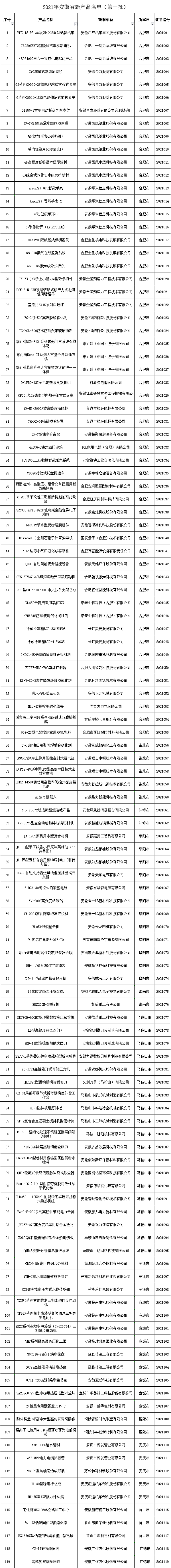 2021年安徽省新产品名单（第一批）