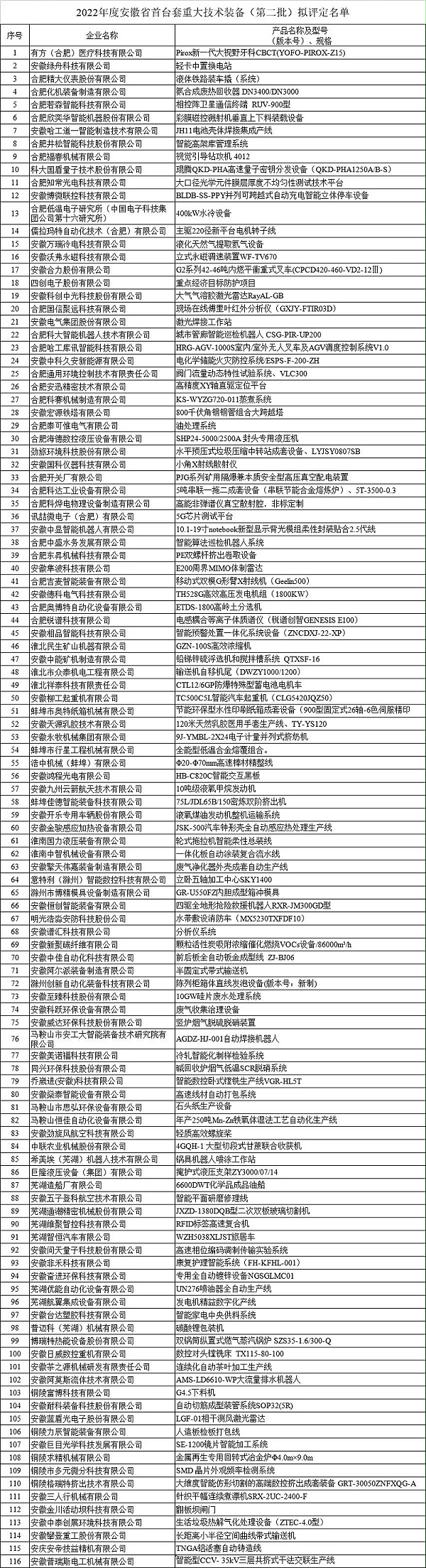 2022年度安徽省首台套重大技术装备（第二批）拟评定名单