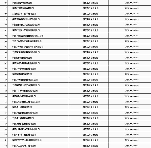 铜陵市“科技贷”2020年第五批入库企业名单2