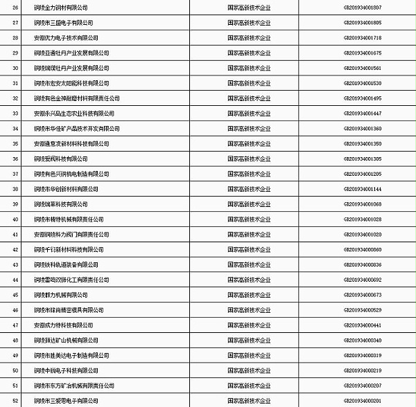 铜陵市“科技贷”2020年第五批入库企业名单2