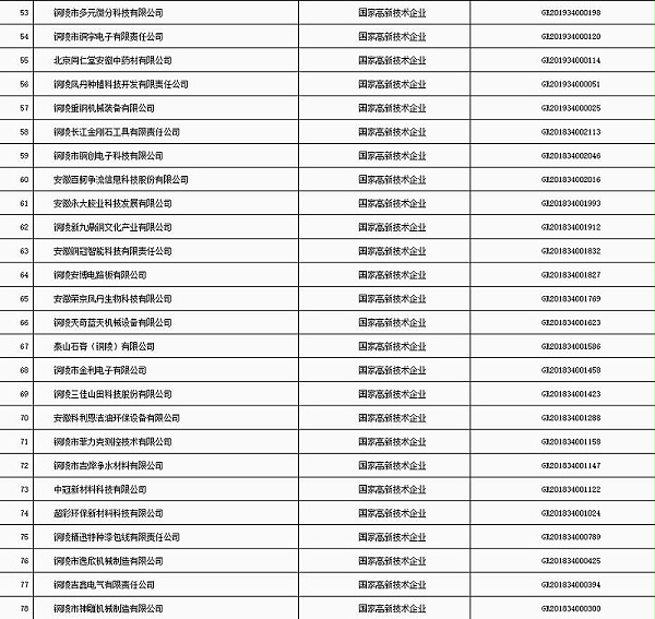 铜陵市“科技贷”2020年第五批入库企业名单3