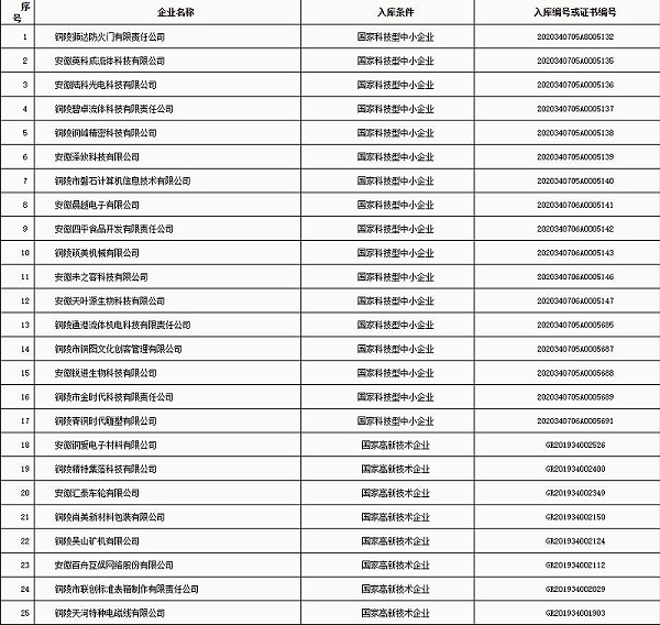 铜陵市“科技贷”2020年第五批入库企业名单