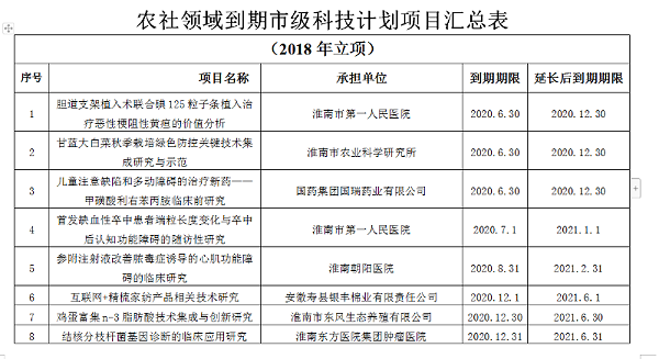 淮南市农村和社会发展领域科技计划项目验收