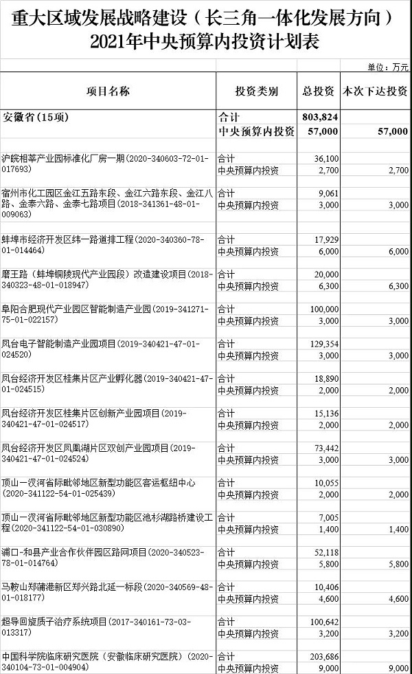 附件-重大区域发展战略建设（长三角一体化发展方向）2021年中央预算内投资计划