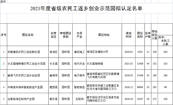 合肥市农民工返乡创业示范园名单
