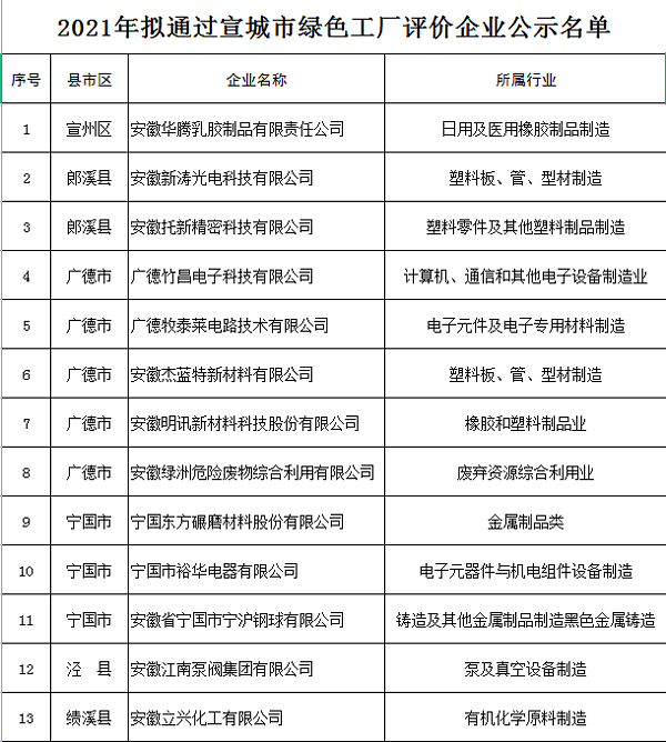 宣城市绿色工厂评价企业名单