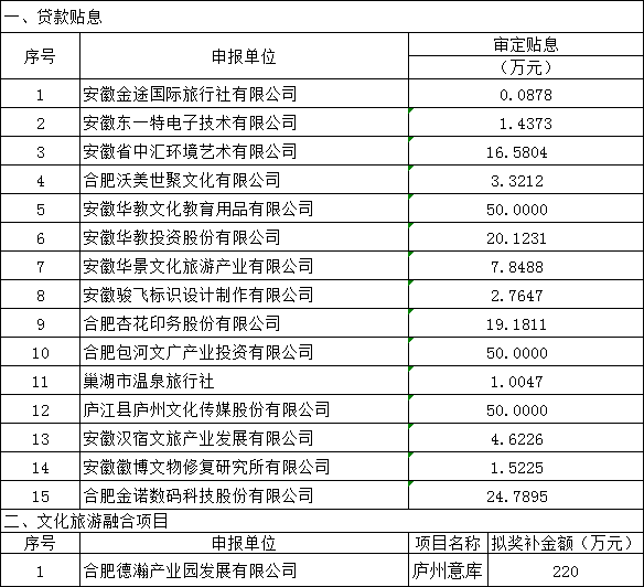 合肥市文旅产业政策资金公示