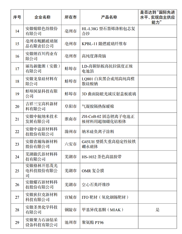 2026安徽省首批次新材料名单2