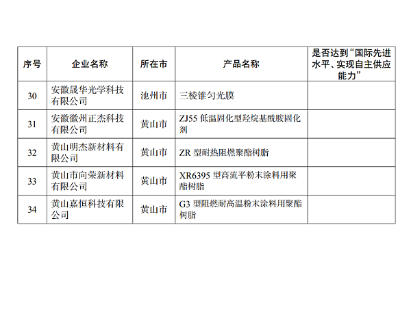2026安徽省首批次新材料名单3