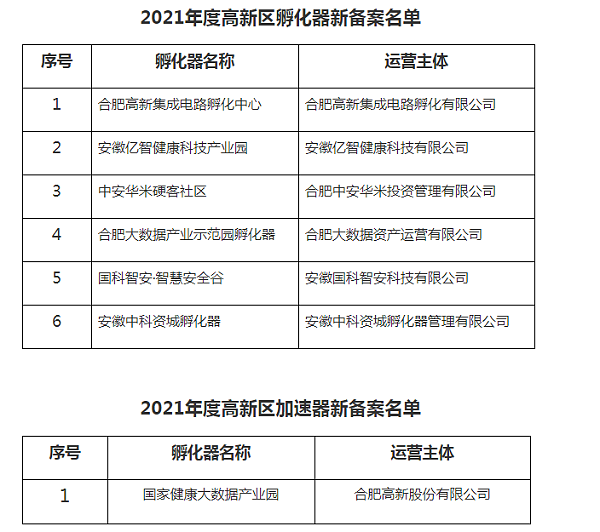 合肥高新区科技创新孵化载体备案名单