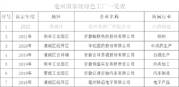 亳州国家级绿色工厂